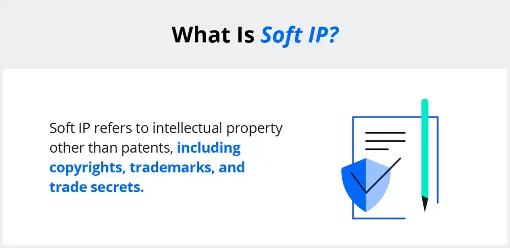 Soft IP is intellectual property other than patents.