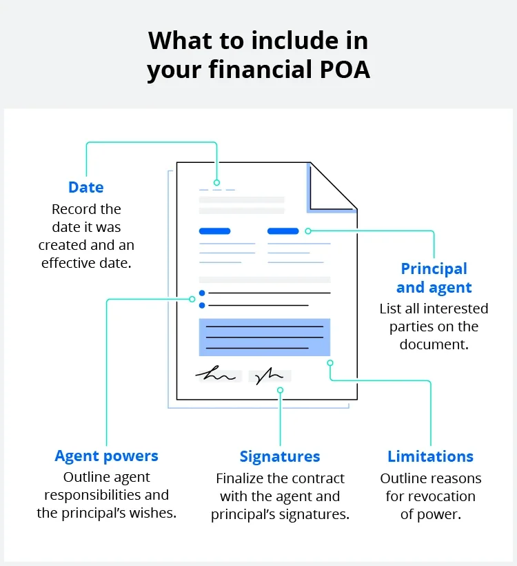 Include the date, names and signatures of the principal and agent, agent powers, and limitations in your financial POA. 