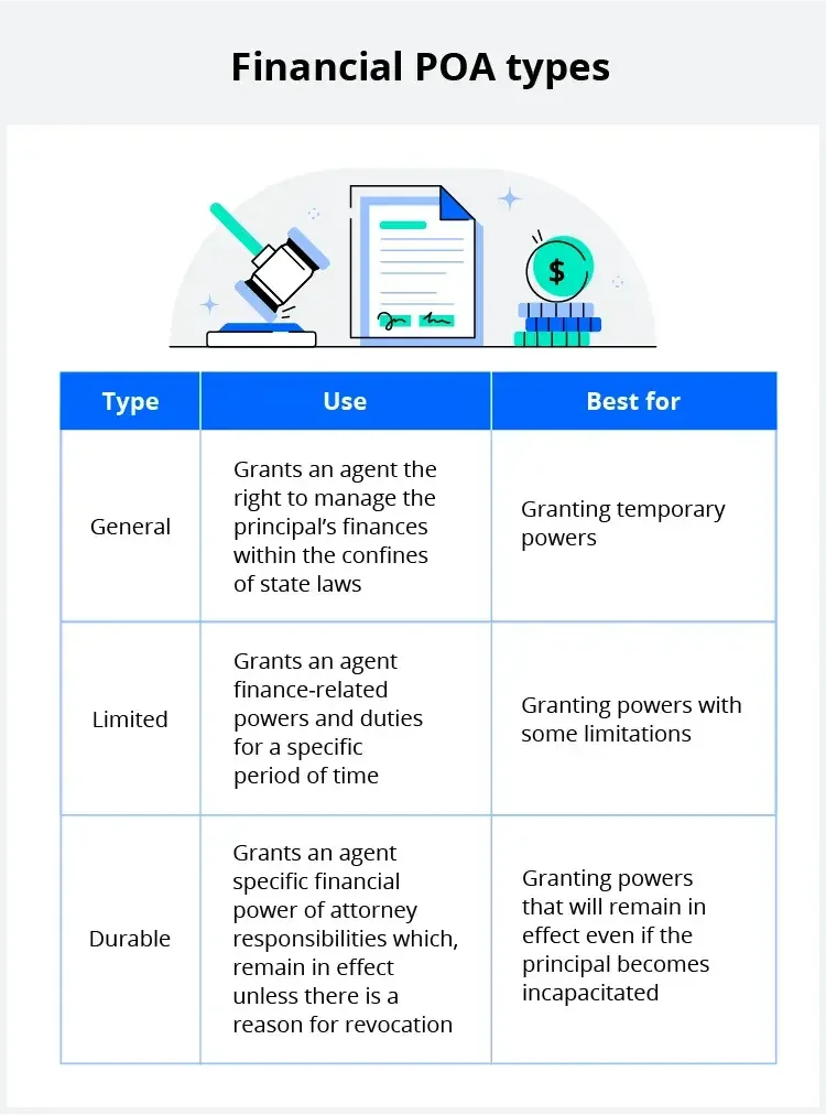 There are three types of financial POAs: general, limited, and durable. 