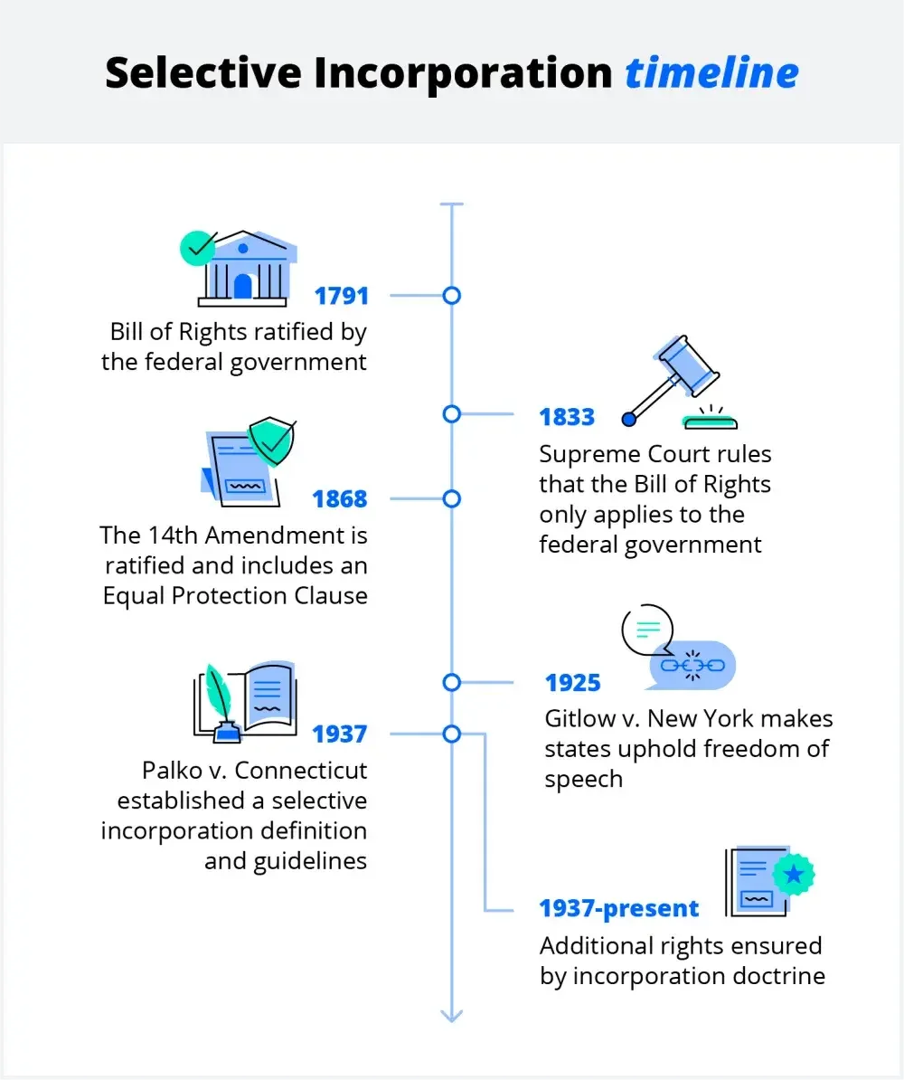 Selective incorporation timeline, 1791-present