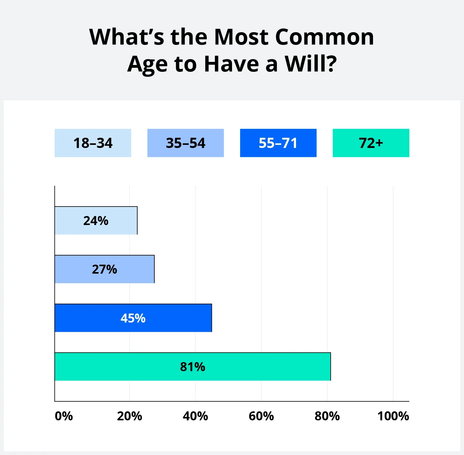 A bar graph shows what percentage of people in 4 age segments have a last will and testament.