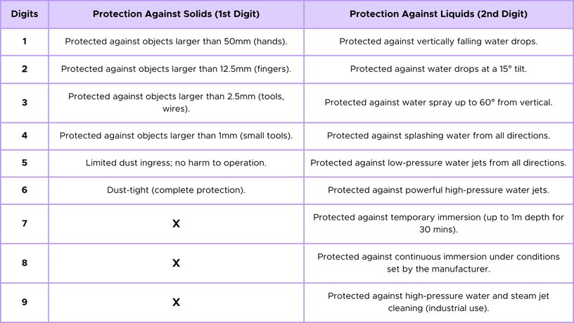 What Are IP Ratings And Why Are They Important? | ULTRA LEDs