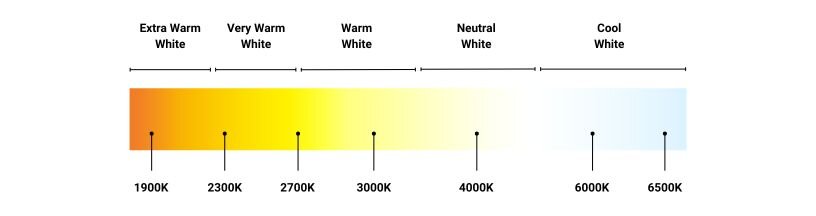 The Complete Buyers Guide to LED Strips | ULTRA LEDs