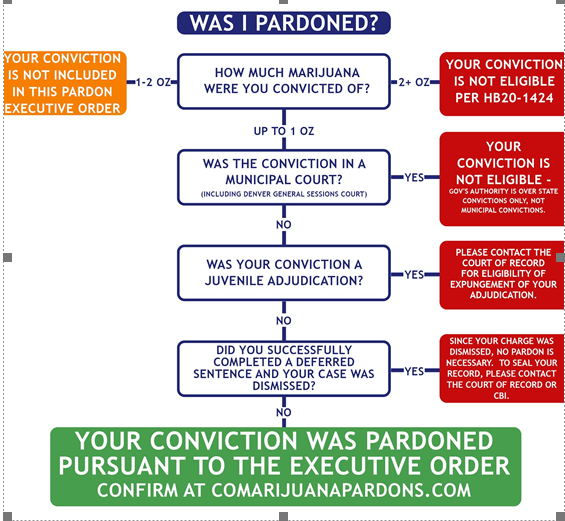 Gov. Polis grants pardons for more than 2,000 marijuana convictions ...