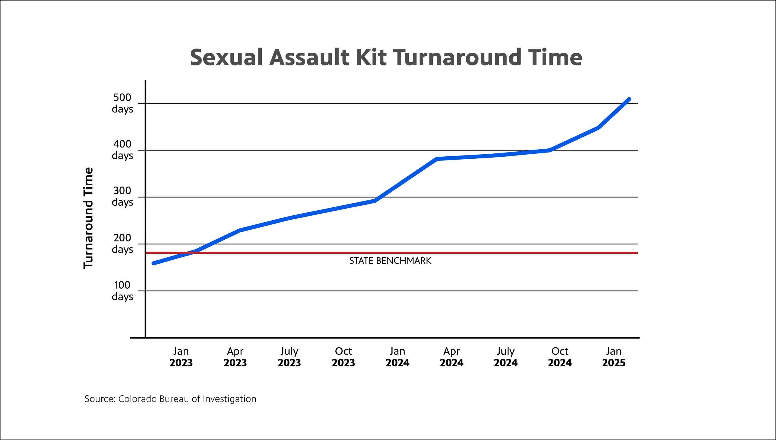 State vows to reduce sexual assault kit turnarounds after pleas from ...