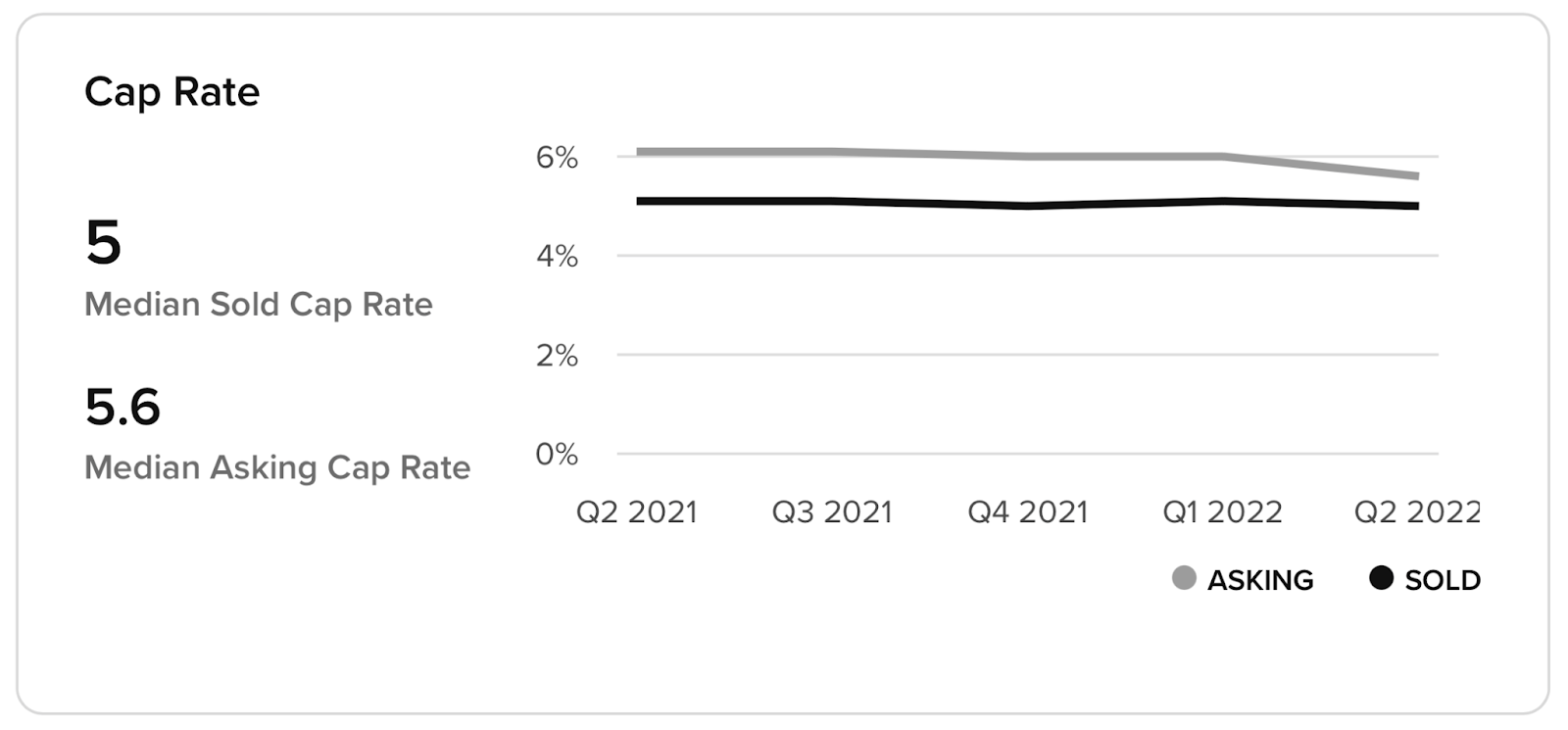 Multifamily National Trends Report Q2 2022 | Crexi