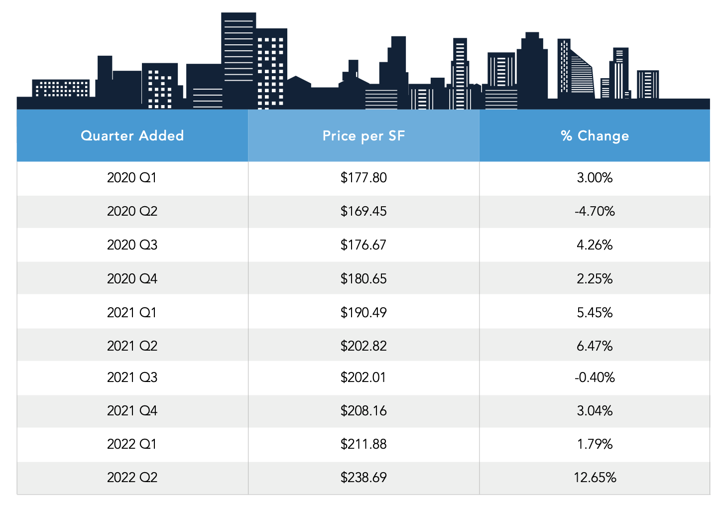 Office National Trends Report Q2 2022 | Crexi