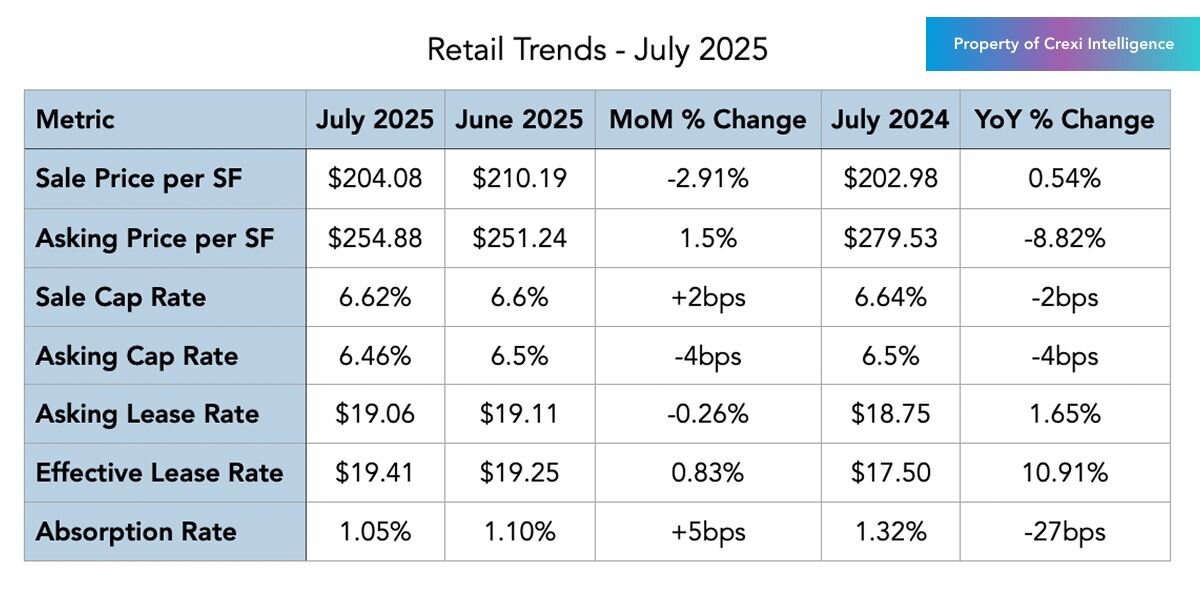 Crexi National CRE Report: July 2025 | Crexi