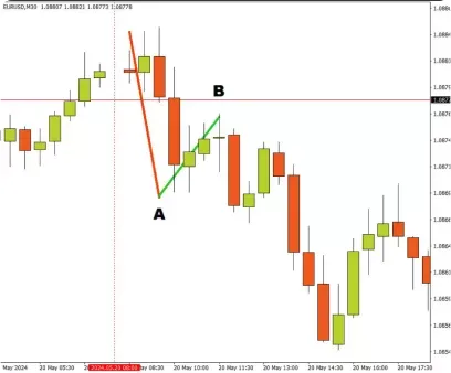 ABC Trading Patterns | Understanding Forex Strategy | FXTM