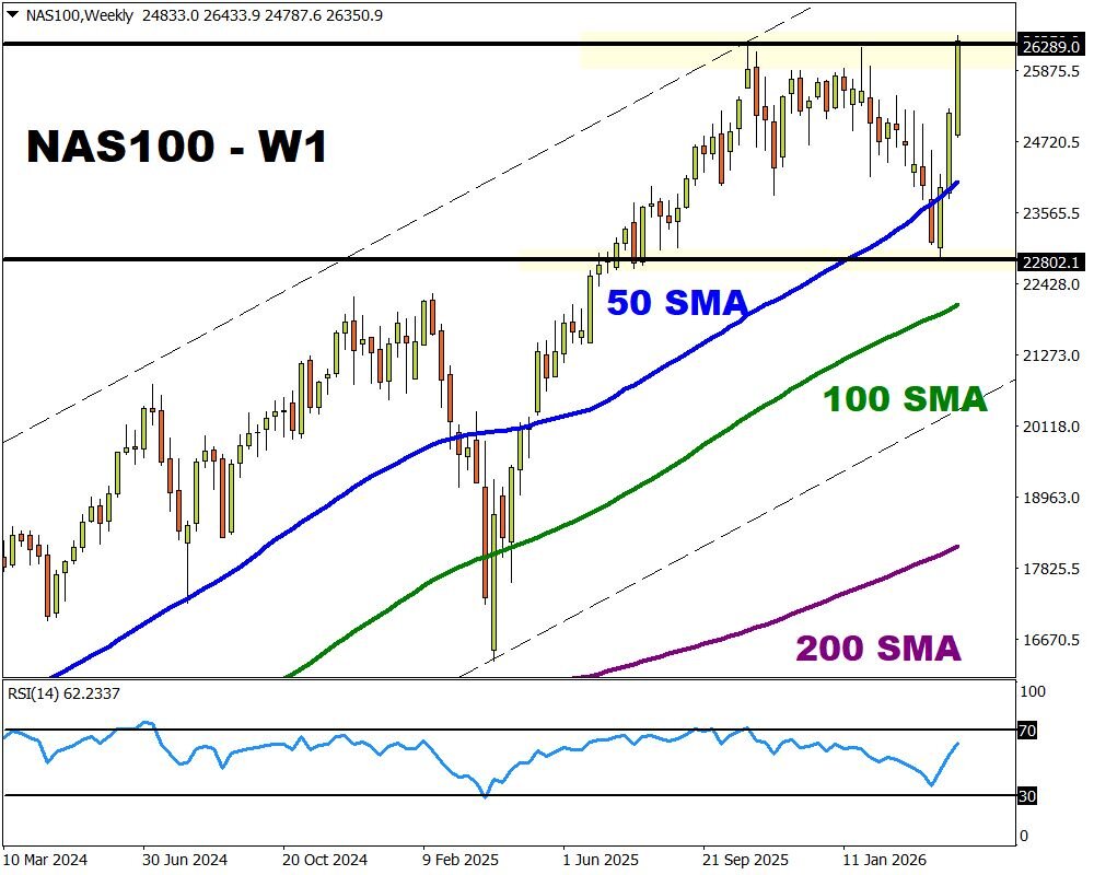 Week Ahead: NAS100 faces triple risk cocktail :: InvestMacro