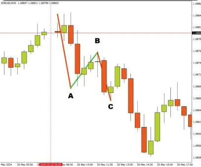 ABC Trading Patterns | Understanding Forex Strategy | FXTM