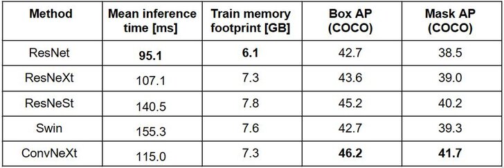 Deep learning models for instance segmentation