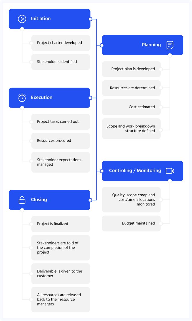 Project Management in High-tech Software Houses
