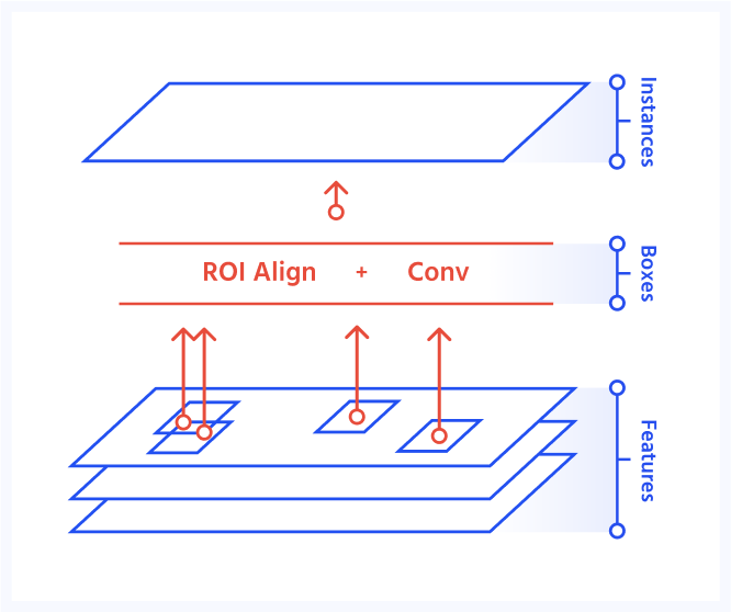 Deep learning models for instance segmentation