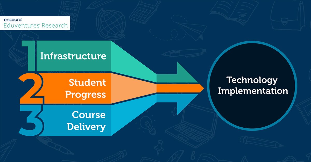 Finding Patterns in Teaching and Learning Technology Implementation ...
