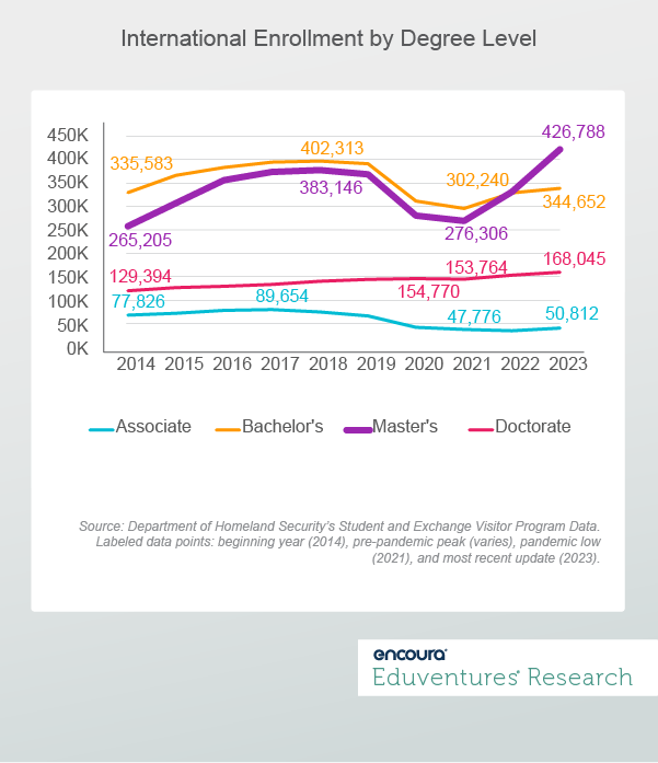 Rebound or Mirage? Unpacking the Latest International Enrollment Trends