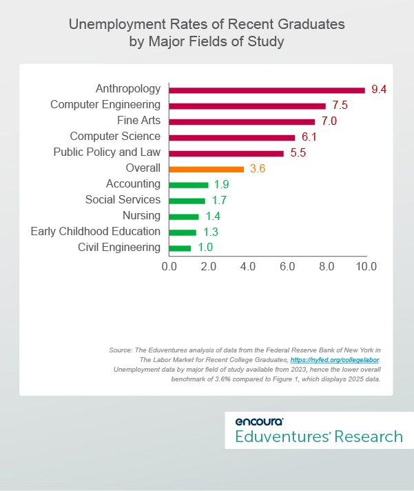 The Labor Market for Recent College Graduates – Part 1: No More Jobs?