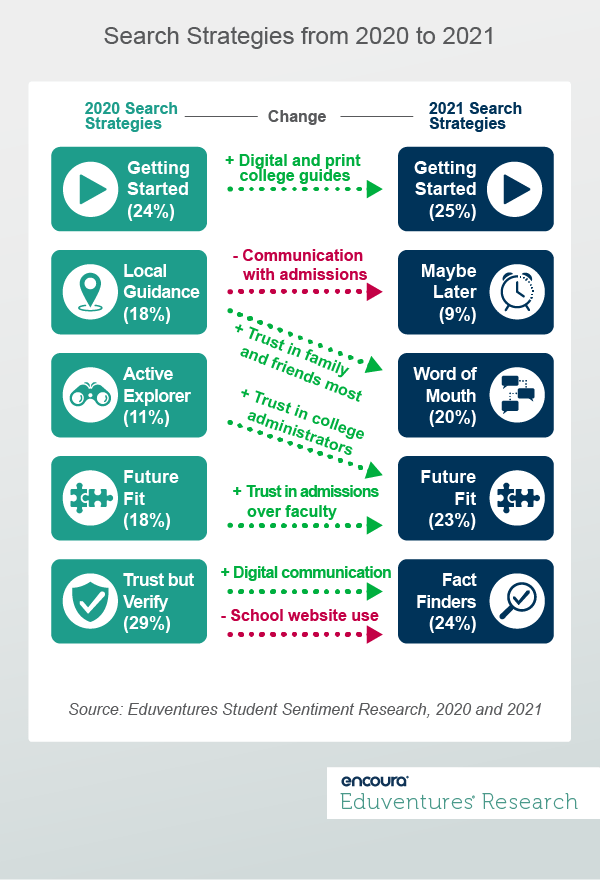 2021 Search Strategies: More Of the Same, But Different