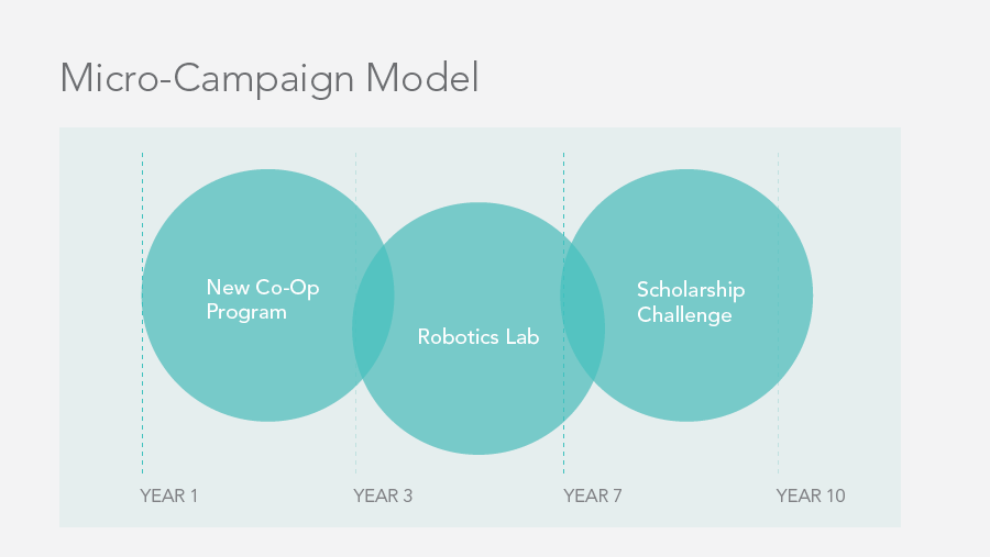 The Verdict on Micro-Campaigns