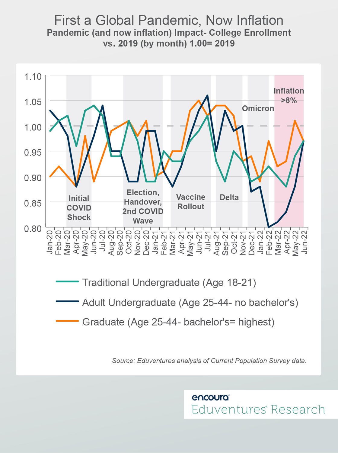 Inflation Nation: The Latest Data on College Enrollment in Today’s On ...