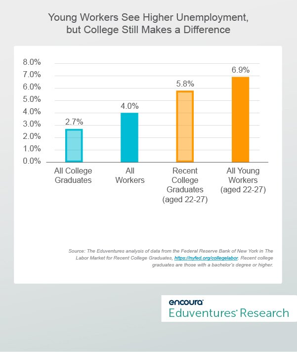The Labor Market for Recent College Graduates – Part 1: No More Jobs?