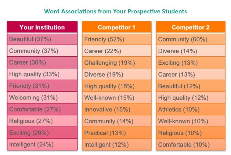 Prospective Student Brand Research - Encoura