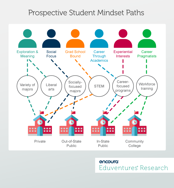 How Prospective Student Mindsets Influence Major and College Choice