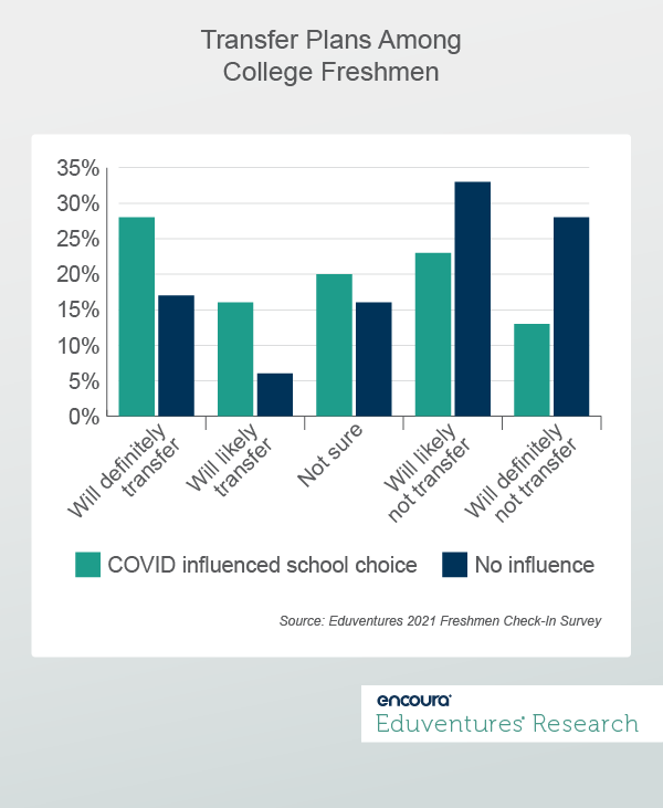 Is the Great Transfer Student Migration Coming?