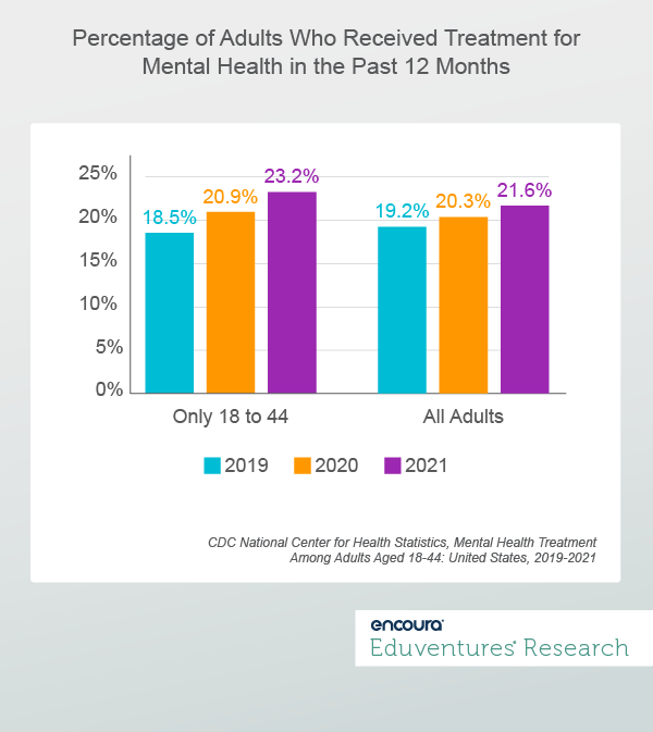 Let's Talk About the Mental Health Crisis in Higher Ed