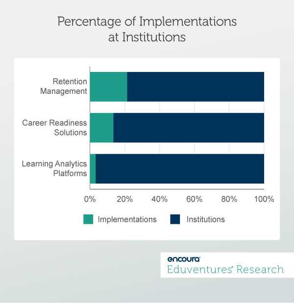 How Do Institutions Select Retention Management Technologies?