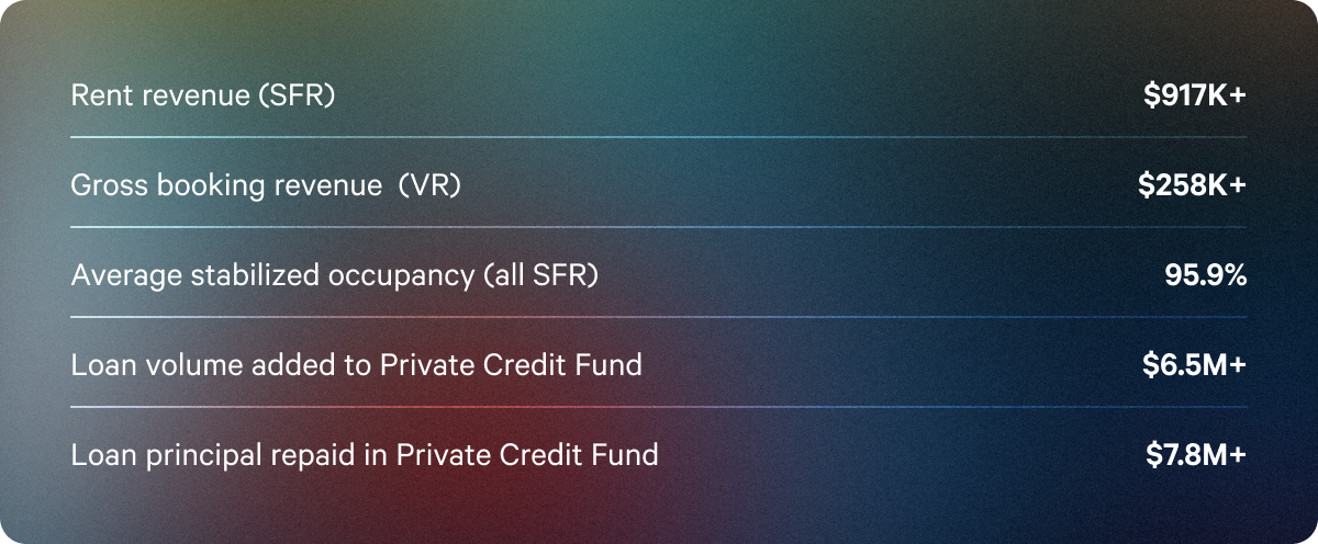 February 2026 Performance | Arrived - Easily Invest in Real Estate