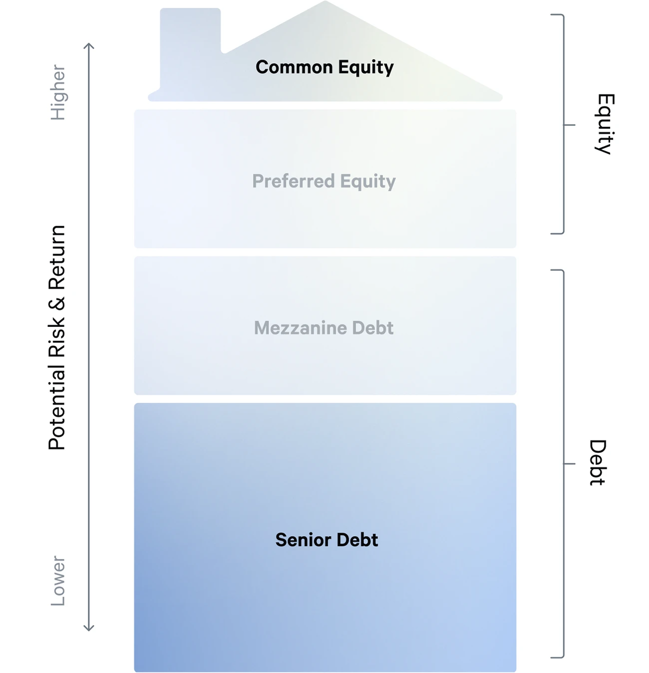 What Is the Capital Stack? | Arrived - Easily Invest in Real Estate