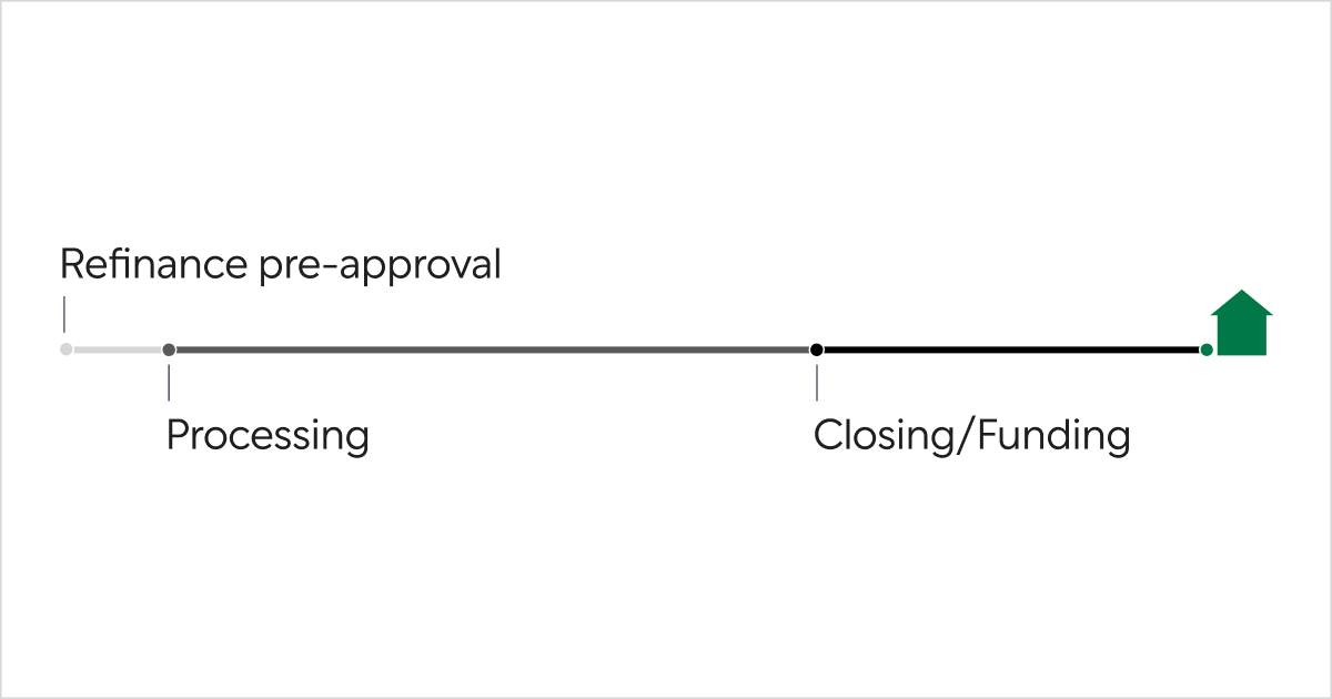 What to expect for your refinance process timeline Better Mortgage
