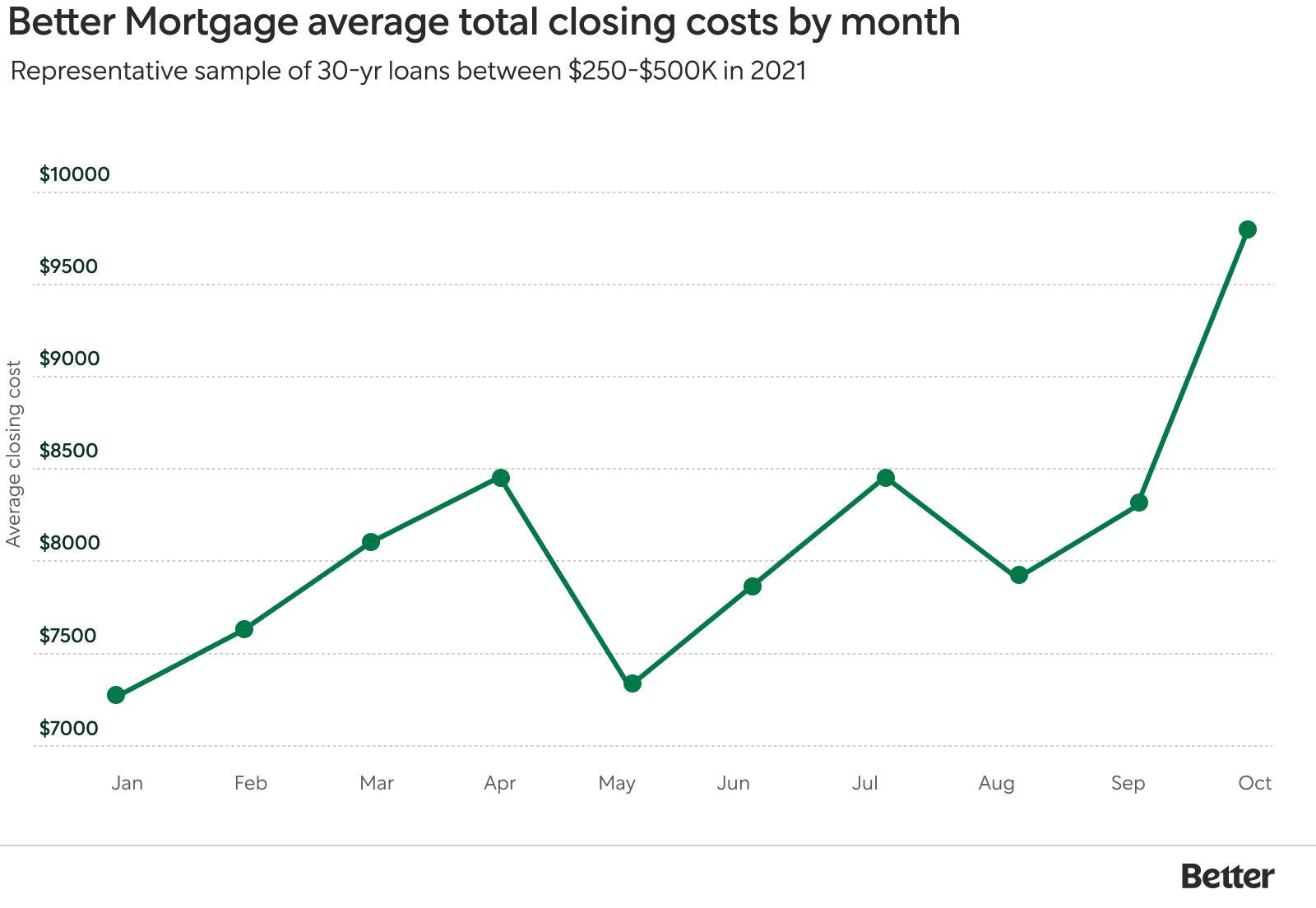 How to save on rising closing costs Better Mortgage