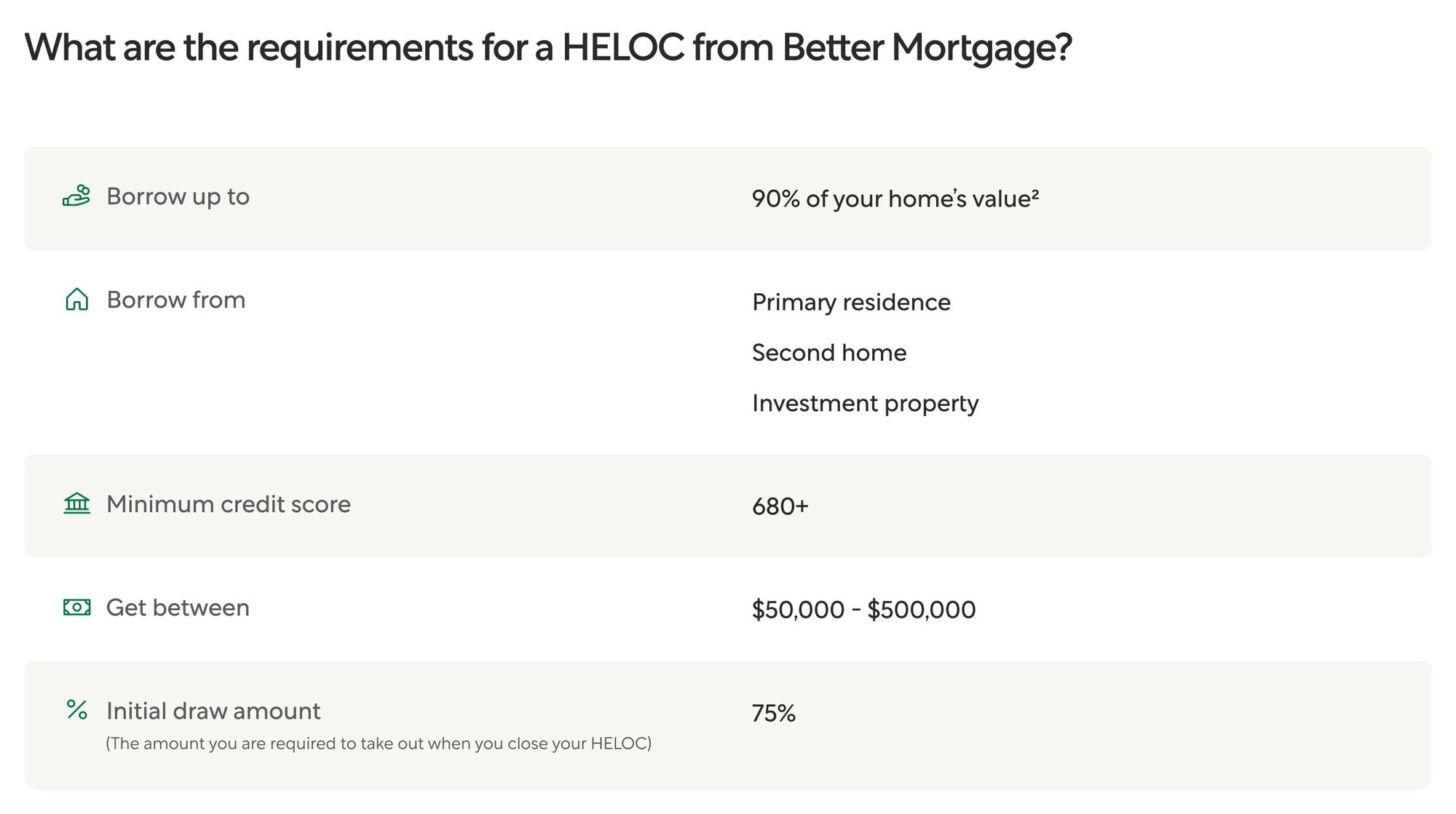 Essential HELOC Requirements Key for Loan Approval Better Mortgage