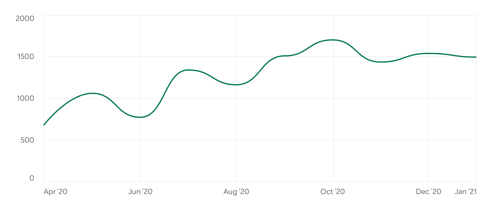 Increased jumbo loan activity and larger down payments boost buying