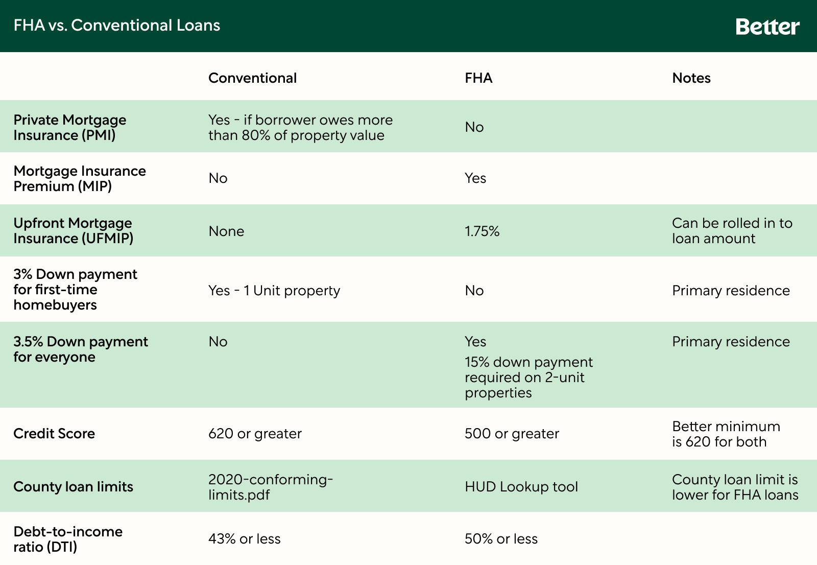 Fha Or Conventional Which Mortgage Loan Is Best For You Better Mortgage 2273