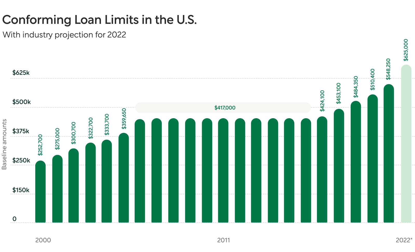 Conforming Loan Limits Are Going Up Better Mortgage