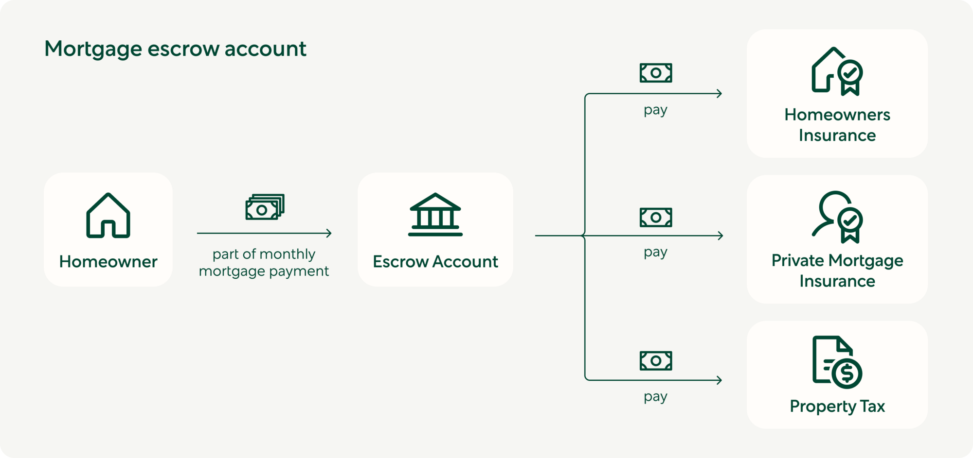 What Is An Escrow Account? | Better Mortgage