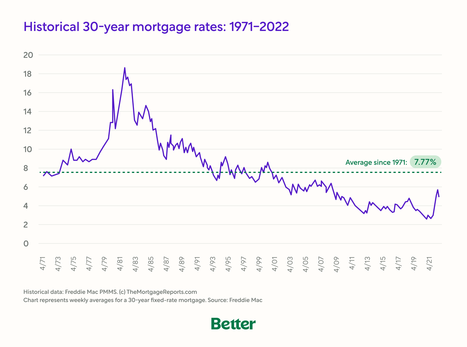 Locking in a Mortgage Rate Better Mortgage