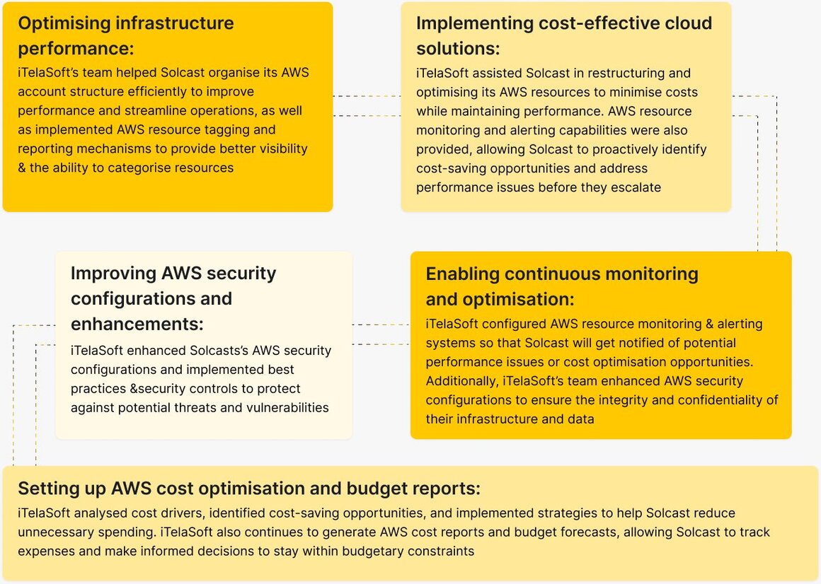 How an expert partner saved Solcast 20% on AWS costs | iTelaSoft