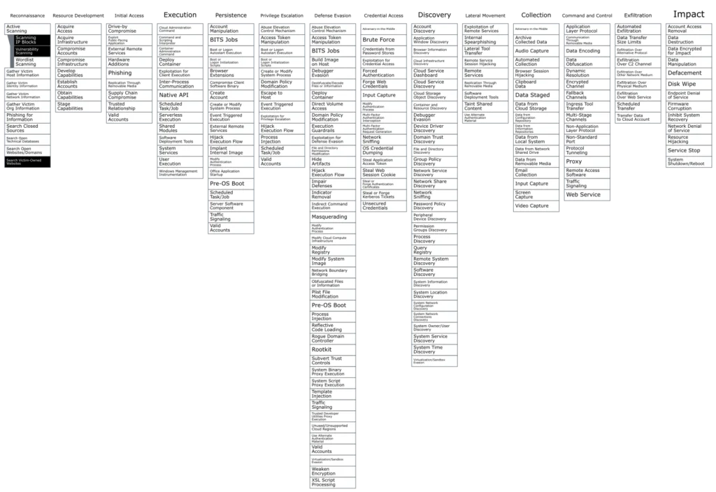 Dealing with MITRE ATT&CK®’s different levels of detail Lacework