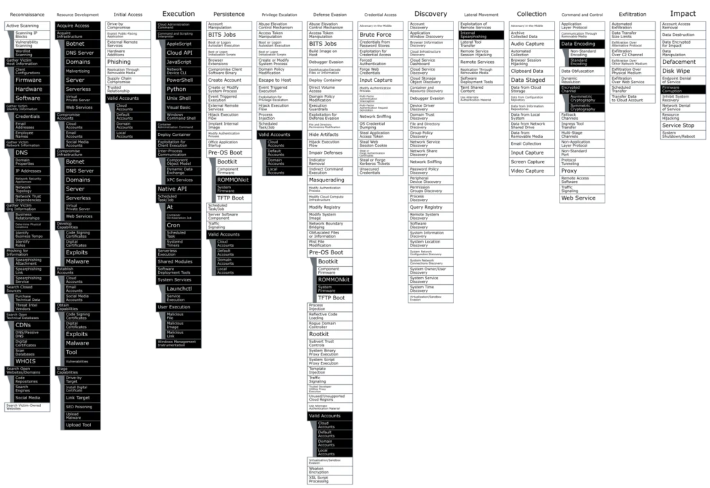 Dealing with MITRE ATT&CK®’s different levels of detail Lacework