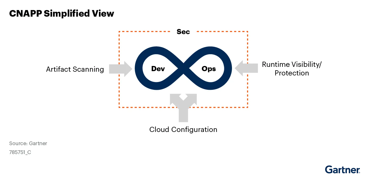 Understanding CNAPP 3 questions we believe the 2023 Gartner® Market