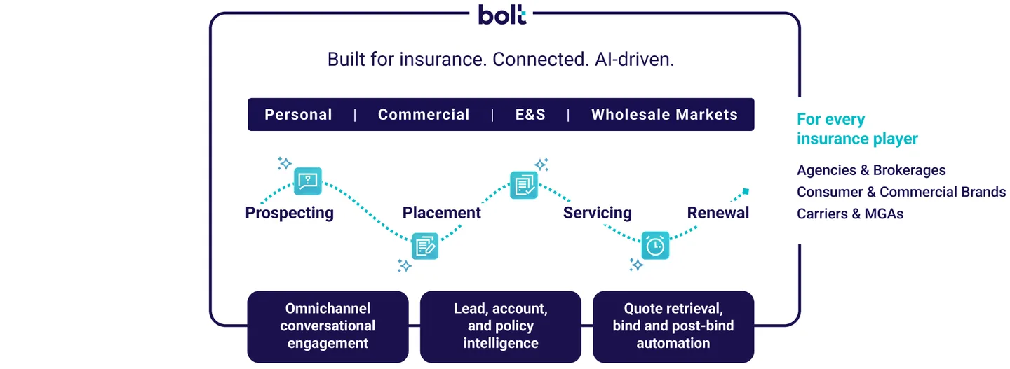 bolt Platform | Single AI-Powered Insurance Distribution Platform