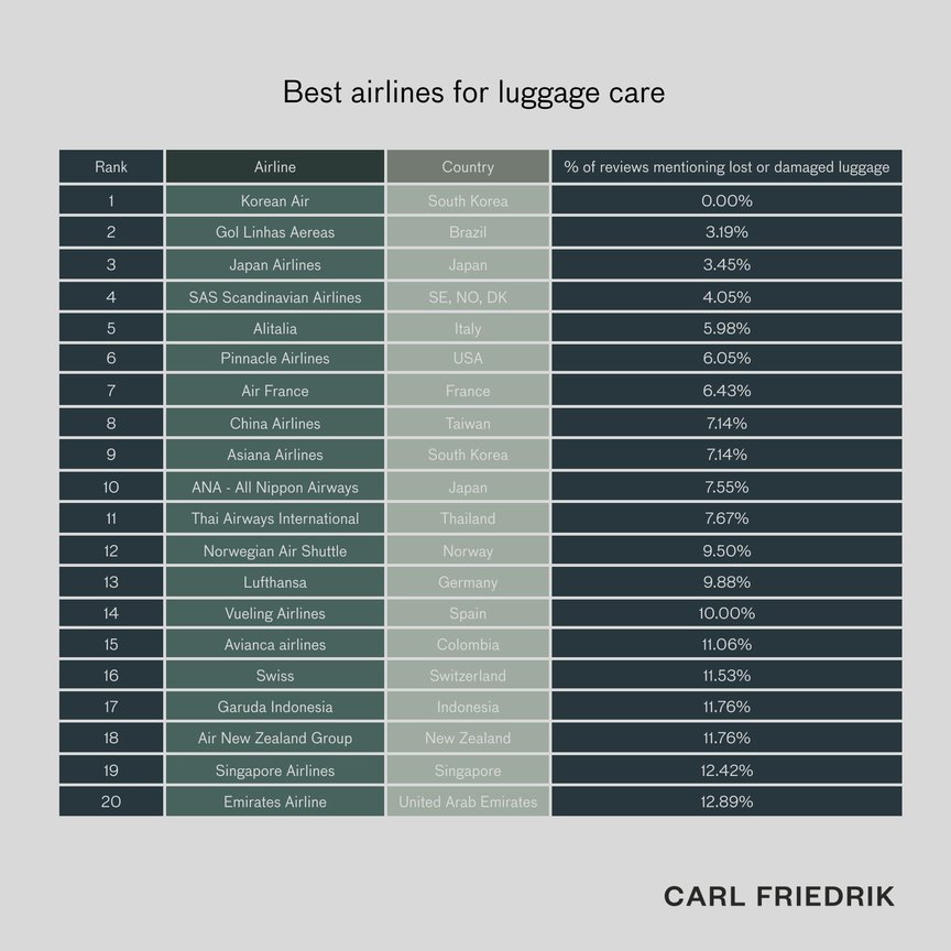 Worst Airlines for Luggage Care Carl Friedrik