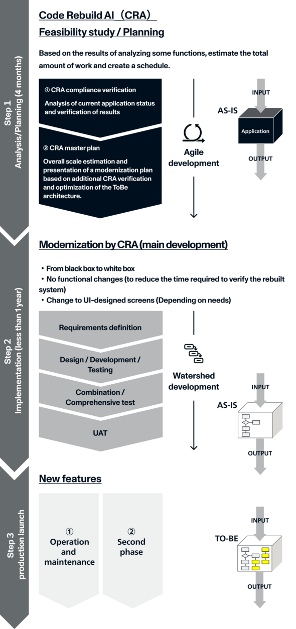 CodeRebuild AI | Monstarlab | Middle East