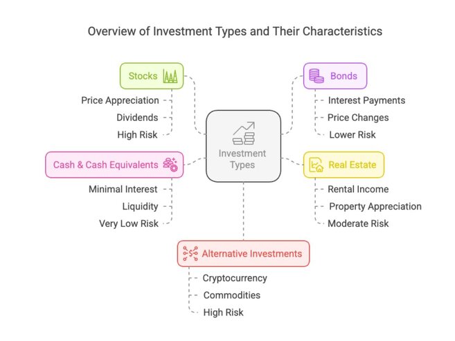 Types of Investments Explained