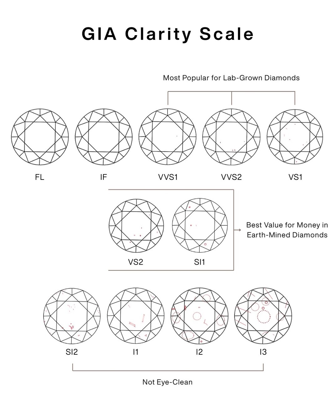 The 4c's - Diamond Clarity