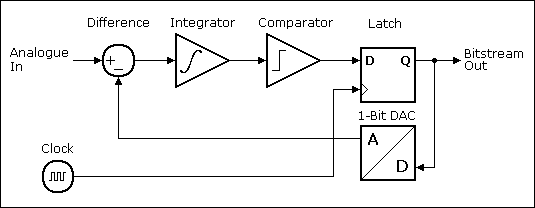 diagram of a delta-sigma dac circuit